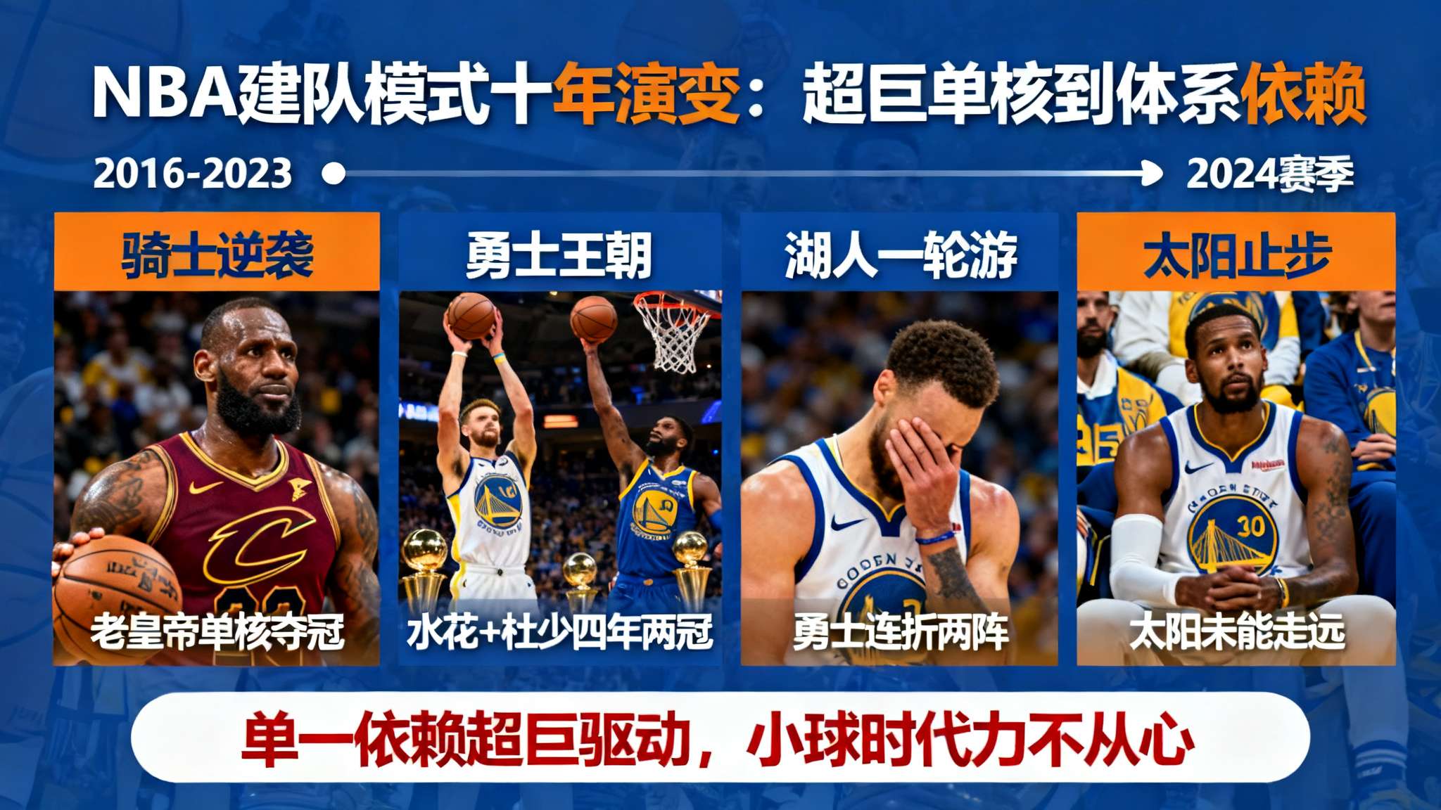 在过去十年，“以超巨为建队基石直接冲击总冠军”，是绝大多数NBA高层的不二法宝。